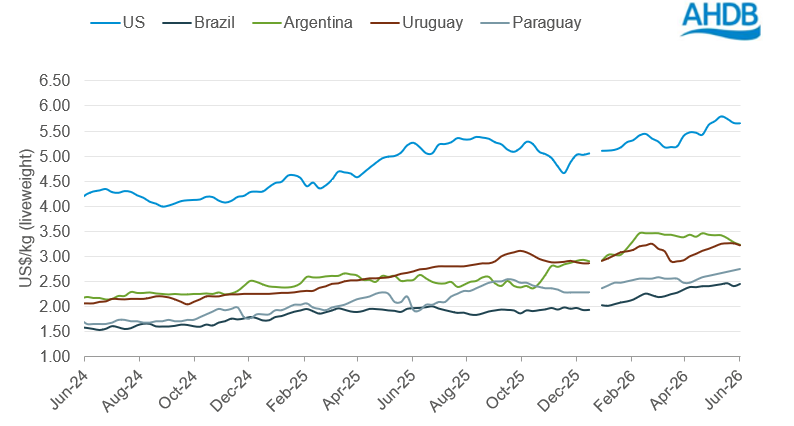 Line graph of global cattle price